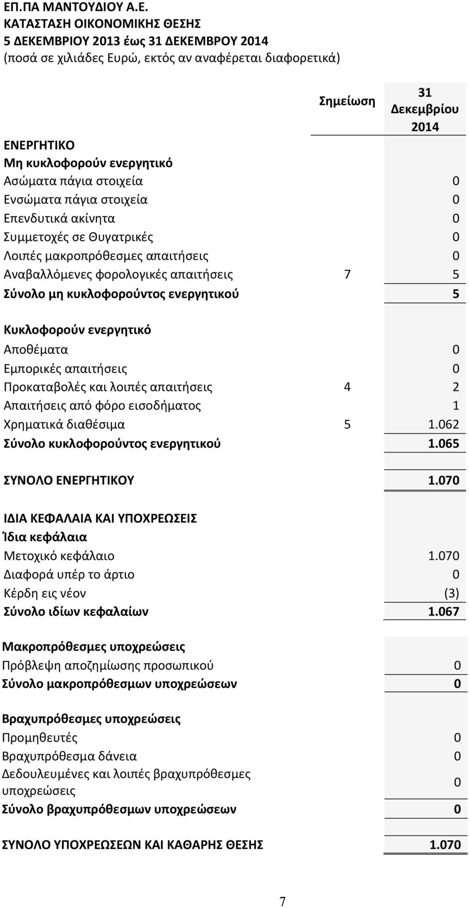 Σύνολο μη κυκλοφορούντος ενεργητικού 5 Κυκλοφορούν ενεργητικό Αποθέματα 0 Εμπορικές απαιτήσεις 0 Προκαταβολές και λοιπές απαιτήσεις 4 2 Απαιτήσεις από φόρο εισοδήματος 1 Χρηματικά διαθέσιμα 5 1.