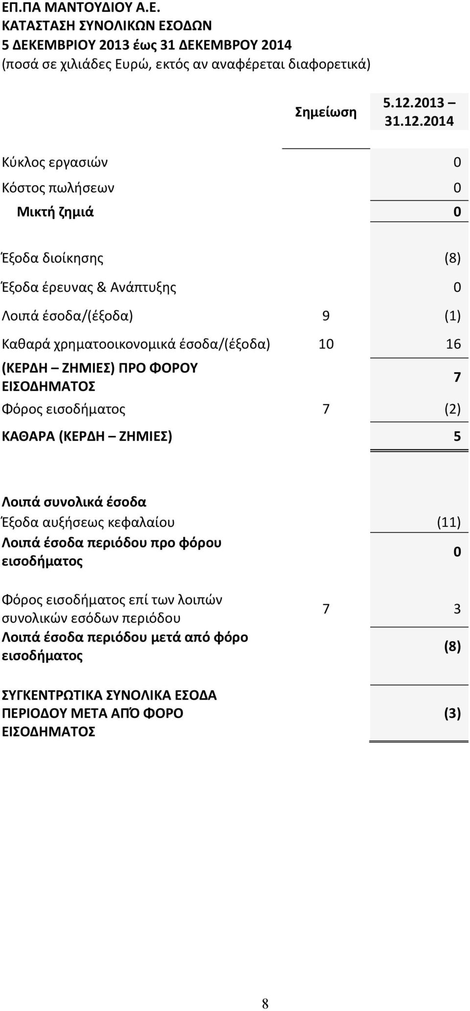 2014 Κύκλος εργασιών 0 Κόστος πωλήσεων 0 Μικτή ζημιά 0 Έξοδα διοίκησης (8) Έξοδα έρευνας & Ανάπτυξης 0 Λοιπά έσοδα/(έξοδα) 9 (1) Καθαρά χρηματοοικονομικά έσοδα/(έξοδα) 10 16