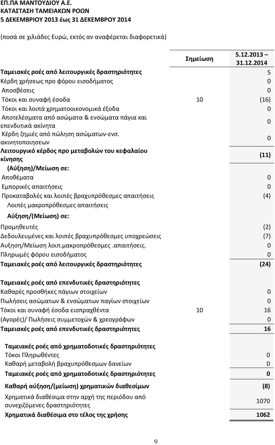 2014 Ταμειακές ροές από λειτουργικές δραστηριότητες 5 Κέρδη χρήσεως προ φόρου εισοδήματος 0 Αποσβέσεις 0 Τόκοι και συναφή έσοδα 10 (16) Τόκοι και λοιπά χρηματοοικονομικά έξοδα 0 Αποτελέσματα από