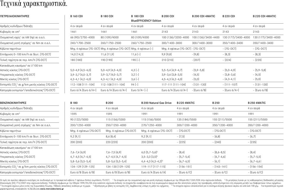 εν σειρά 4 εν σεριά 4 εν σειρά Κυβισμός σε cm 3 1461 1461 1461 2143 2143 2143 2143 Ονομαστική ισχύς 1 σε kw (hp) σε σ.α.λ.