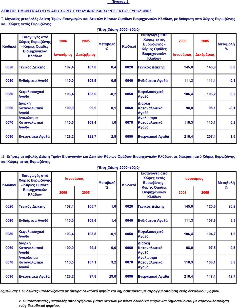 Γενικός Δείκτης 107,4 107,0 0,4 0020 Γενικός Δείκτης 145,0 143,9 0,8 0040 Ενδιάμεσα 110,0 109,5 0,5 0040 Ενδιάμεσα 111,3 111,4-0,1 103,4 103,6-0,2 106,4 106,2 0,2 100,0 99,9 0,1 110,5 109,4 1,0 98,0