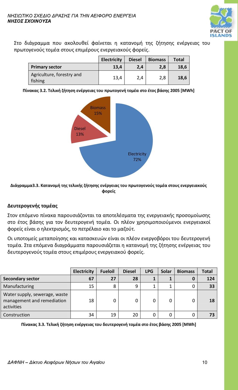 3. Κατανομή της τελικής ζήτησης ενέργειας του πρωτογενούς τομέα στους ενεργειακούς φορείς Δευτερογενής τομέας Στον επόμενο πίνακα παρουσιάζονται τα αποτελέσματα της ενεργειακής προσομοίωσης στο έτος