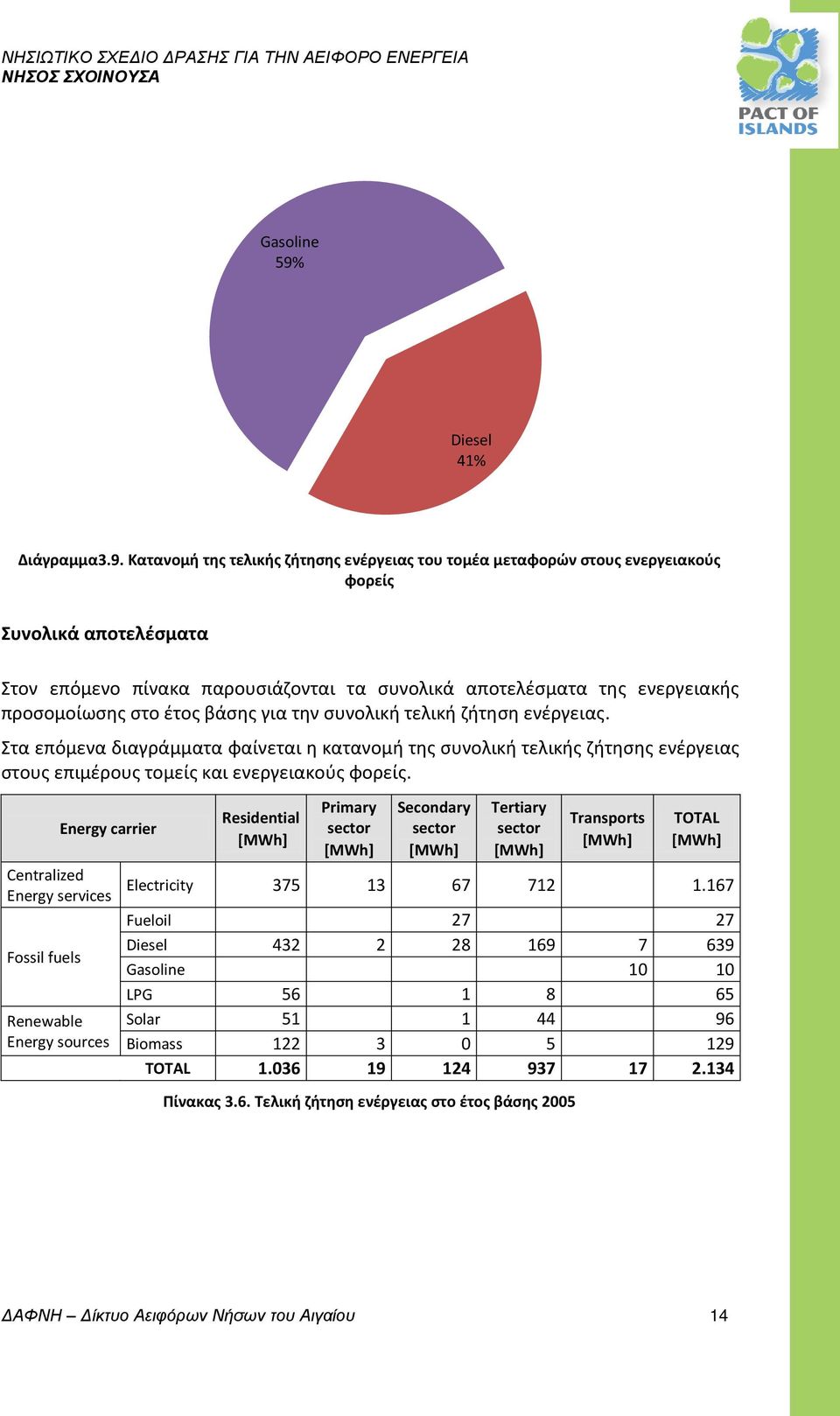 Κατανομή της τελικής ζήτησης ενέργειας του τομέα μεταφορών στους ενεργειακούς φορείς Συνολικά αποτελέσματα Στον επόμενο πίνακα παρουσιάζονται τα συνολικά αποτελέσματα της ενεργειακής προσομοίωσης στο