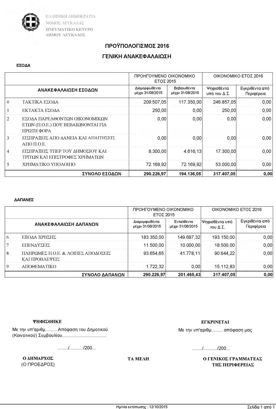 300,00 4.616,13 17.300,00 0,00 5 ΧΡΗΜΑΤΙΚΟ ΥΠΟΛΟΙΠΟ 72.169,92 72.169,92 53.000,00 0,00 ΣΥΝΟΛΟ ΕΣΟΔΩΝ 290.226,97 194.136,05 317.