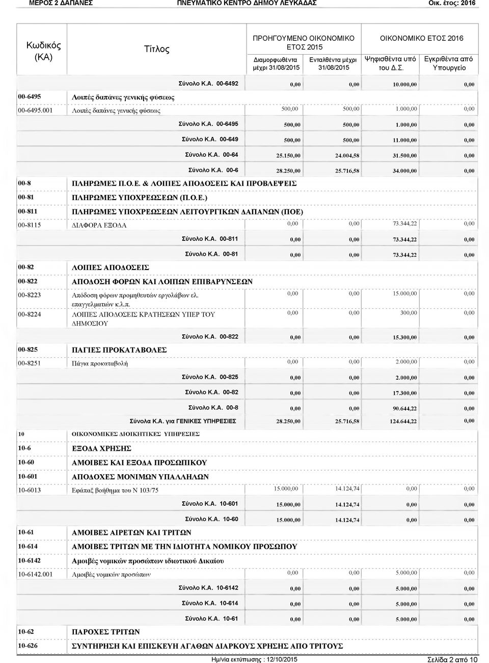 Σ Π.Ο.Ε. & Λ Ο ΙΠ Ε Σ Α Π Ο Δ Ο Σ Ε ΙΣ Κ Α Ι Π Ρ Ο Β Λ Ε Ψ Ε ΙΣ 00-81 Π Λ Η Ρ Ω Μ Ε Σ Υ Π Ο Χ Ρ Ε Ω Σ Ε Ω Ν (Π.Ο.Ε.) 00-811 Π Λ Η Ρ Ω Μ Ε Σ Υ Π Ο Χ Ρ Ε Ω Σ Ε Ω Ν Λ Ε ΙΤ Ο Υ Ρ Γ ΙΚ Ω Ν ΔΑ Π Α Ν Ω Ν (Π Ο Ε ) 00-8115 ΔΙΑΦΟΡΑ ΕΞΟΔΑ 0,00 0,00 73.