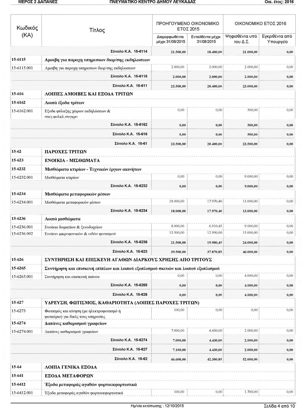 000,00 0,00 15-616 Λ Ο ΙΠ Ε Σ Α Μ Ο ΙΒ Ε Σ Κ Α Ι Ε Ξ Ο Δ Α Τ Ρ ΙΤ Ω Ν 15-6162 Λ οιπά έξοδα τρ ίτω ν 15-6162.001 Εξοδα φύλαξης χώρων εκδηλώσεων & στεγ. φολκλ. συγκρο 0,00 0,00 500,00 0,00 Σύνολο Κ.Α. 15-6162 0,00 0,00 500,00 0,00 Σύνολο Κ.