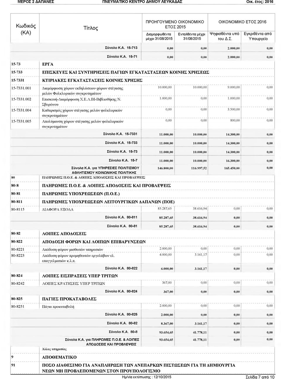 Ρ Η Σ Η Σ 15-7331.001 Διαμόρφωση χώρων εκδηλώσεων-χώρων στέγασης μελών Φολκλορικών συγκροτημάτων 15-7331.002 Επισκευή-Διαμόρφωση Χ.Ε.Λ.ΒΙ-Βιβλιοθήκης Ν. Σβορώνου 15-7331.