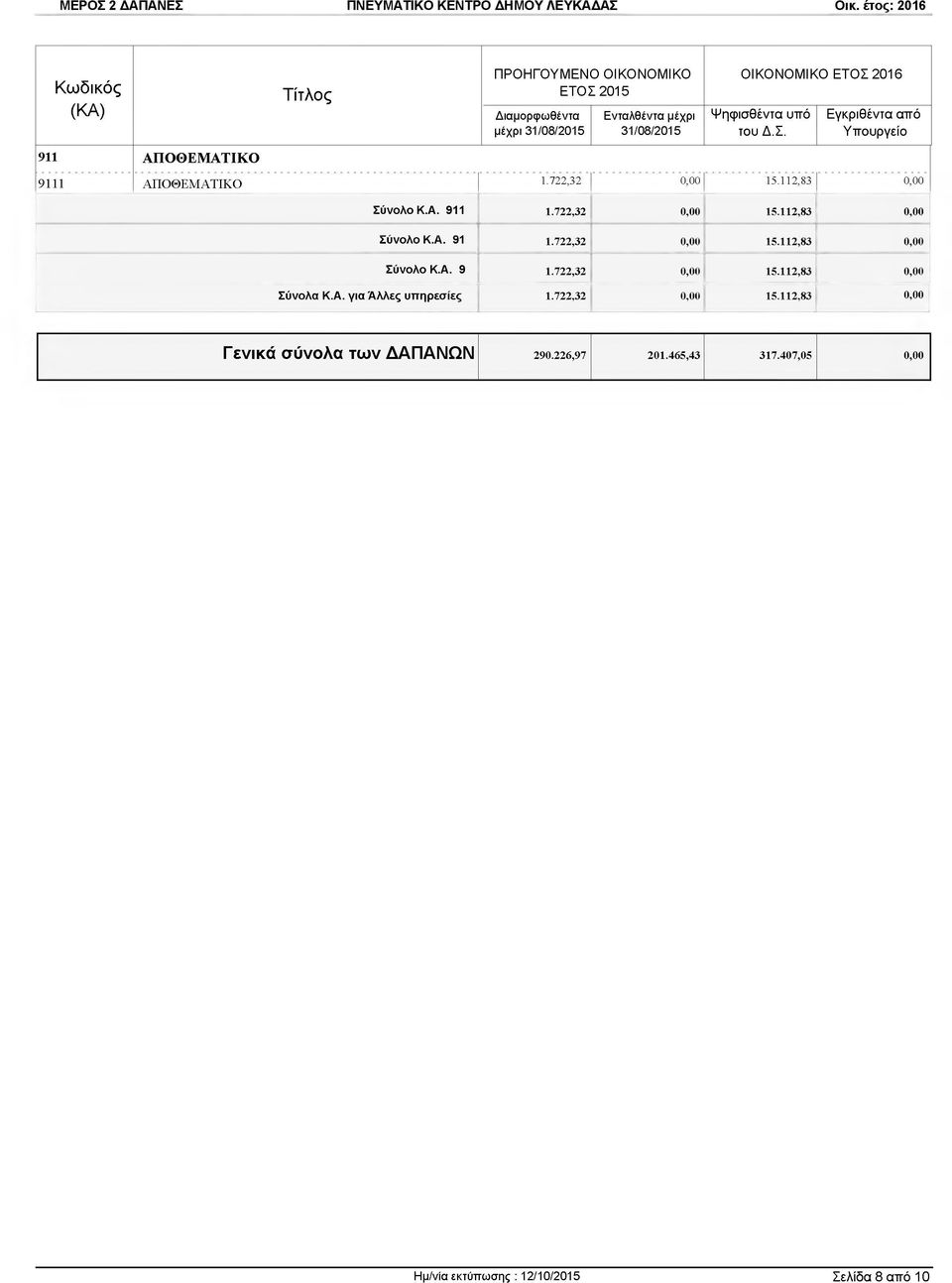 722,32 0,00 15.112,83 0,00 Σύνολα Κ.Α. για Άλλες υπηρεσίες 1.722,32 0,00 15.112,83 0,00 Γενικά σύνολα των ΔΑΠΑΝΩΝ 290.