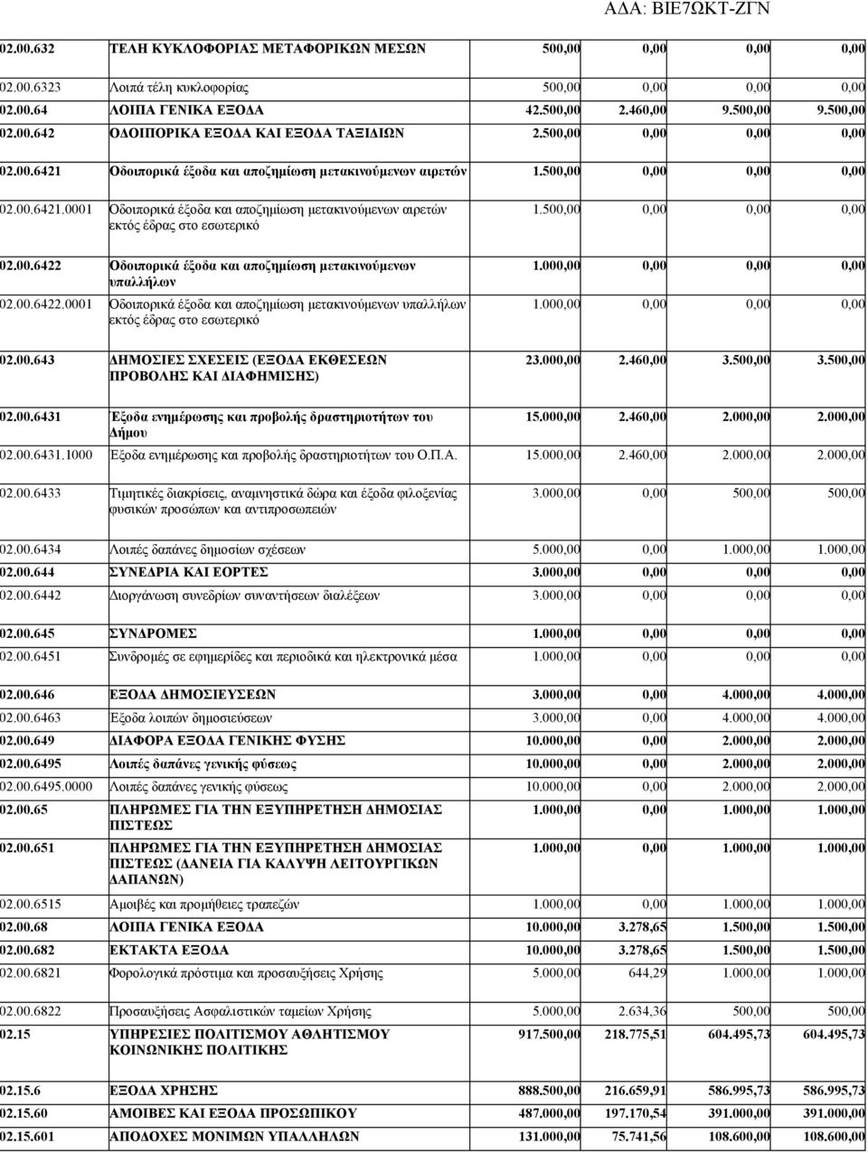 500,00 0,00 0,00 0,00 2.00.6422 Οδοιπορικά έξοδα και αποζημίωση μετακινούμενων υπαλλήλων 2.00.6422.0001 Οδοιπορικά έξοδα και αποζημίωση μετακινούμενων υπαλλήλων εκτός έδρας στο εσωτερικό 2.00.643 ΔΗΜΟΣΙΕΣ ΣΧΕΣΕΙΣ (ΕΞΟΔΑ ΕΚΘΕΣΕΩΝ ΠΡΟΒΟΛΗΣ ΚΑΙ ΔΙΑΦΗΜΙΣΗΣ) 1.