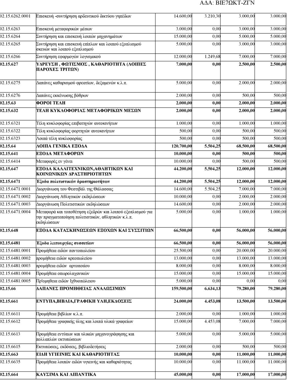 000,00 1.249,68 7.000,00 7.000,00 2.15.627 ΥΔΡΕΥΣΗ, ΦΩΤΙΣΜΟΣ, ΚΑΘΑΡΙΟΤΗΤΑ (ΛΟΙΠΕΣ ΠΑΡΟΧΕΣ ΤΡΙΤΩΝ) 7.000,00 0,00 2.500,00 2.500,00 2.15.6275 Δαπάνες καθαρισμού φρεατίων, δεξαμενών κ.λ.π. 5.