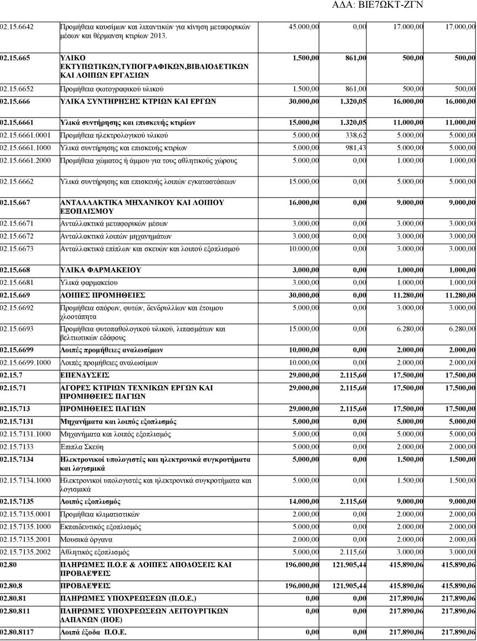 000,00 1.320,05 11.000,00 11.000,00 2.15.6661.0001 Προμήθεια ηλεκτρολογικού υλικού 5.000,00 338,62 5.000,00 5.000,00 2.15.6661.1000 Υλικά συντήρησης και επισκευής κτιρίων 5.000,00 981,43 5.000,00 5.000,00 2.15.6661.2000 Προμήθεια χώματος ή άμμου για τους αθλητικούς χώρους 5.