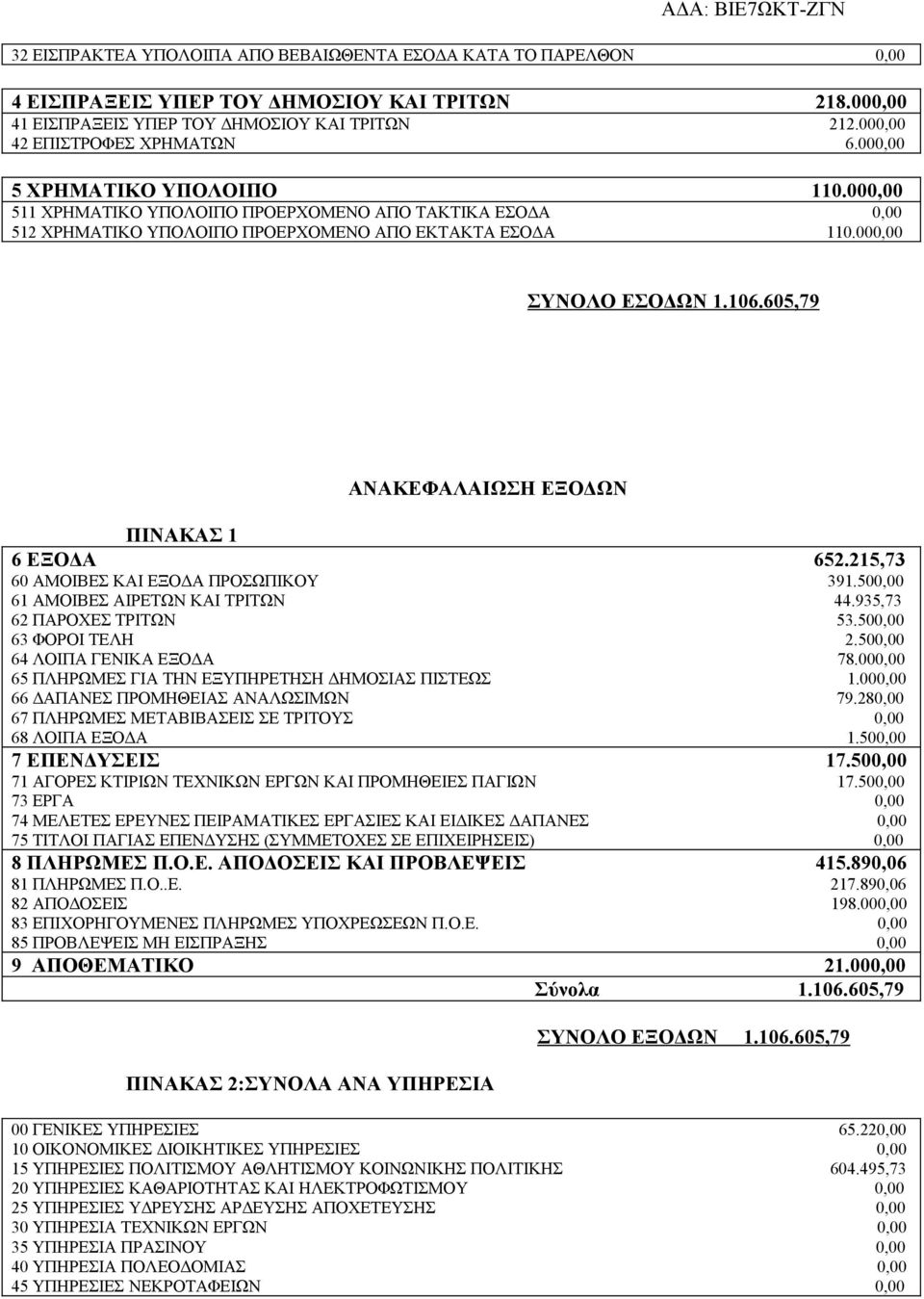 605,79 ΑΝΑΚΕΦΑΛΑΙΩΣΗ ΕΞΟΔΩΝ ΠΙΝΑΚΑΣ 1 6 ΕΞΟΔΑ 652.215,73 60 ΑΜΟΙΒΕΣ ΚΑΙ ΕΞΟΔΑ ΠΡΟΣΩΠΙΚΟΥ 391.500,00 61 ΑΜΟΙΒΕΣ ΑΙΡΕΤΩΝ ΚΑΙ ΤΡΙΤΩΝ 44.935,73 62 ΠΑΡΟΧΕΣ ΤΡΙΤΩΝ 53.500,00 63 ΦΟΡΟΙ ΤΕΛΗ 2.