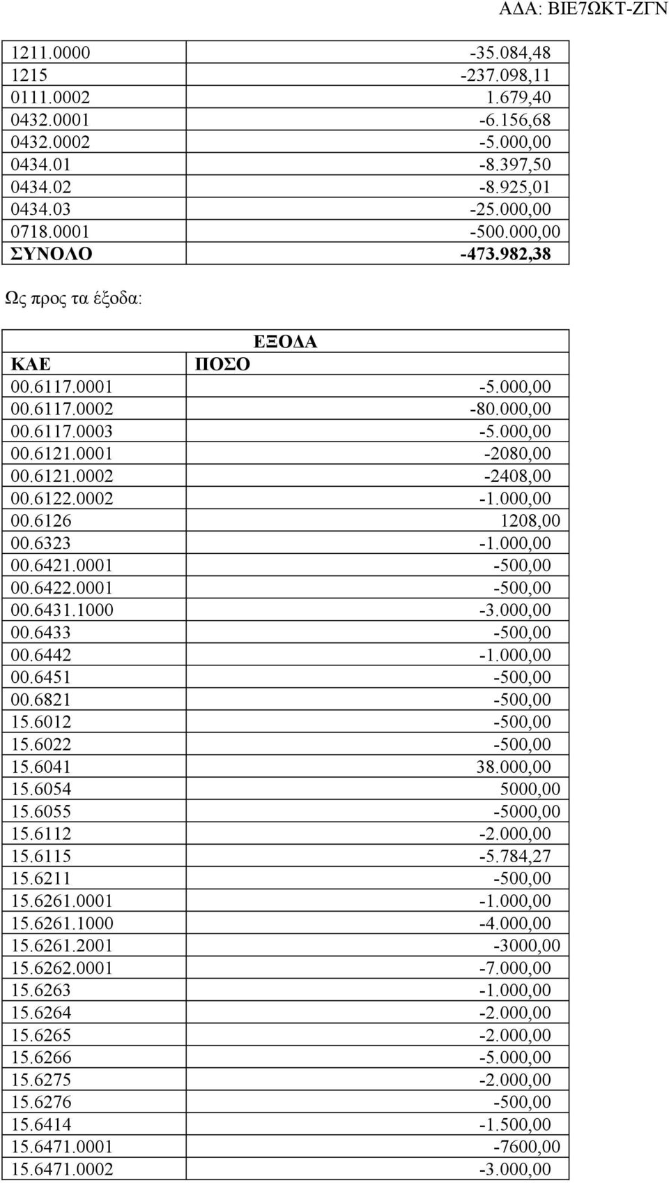 000,00 00.6421.0001-500,00 00.6422.0001-500,00 00.6431.1000-3.000,00 00.6433-500,00 00.6442-1.000,00 00.6451-500,00 00.6821-500,00 15.6012-500,00 15.6022-500,00 15.6041 38.000,00 15.6054 5000,00 15.