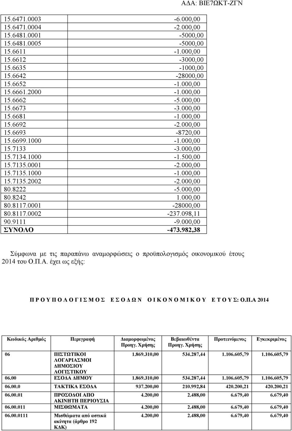 000,00 80.8222-5.000,00 80.8242 1.000,00 80.8117.0001-28000,00 80.8117.0002-237.098,11 90.9111-9.000,00 ΣΥΝΟΛΟ -473.