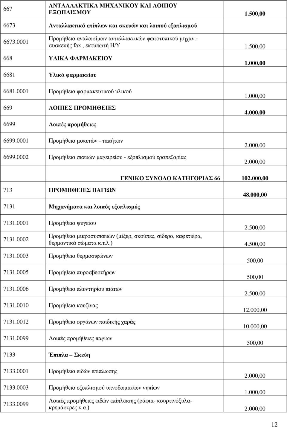 0001 Προμήθεια μοκετών - ταπήτων 6699.0002 Προμήθεια σκευών μαγειρείου - εξοπλισμού τραπεζαρίας ΓΕΝΙΚΟ ΣΥΝΟΛΟ ΚΑΤΗΓΟΡΙΑΣ 66 10 713 ΠΡΟΜΗΘΕΙΕΣ ΠΑΓΙΩΝ 48.