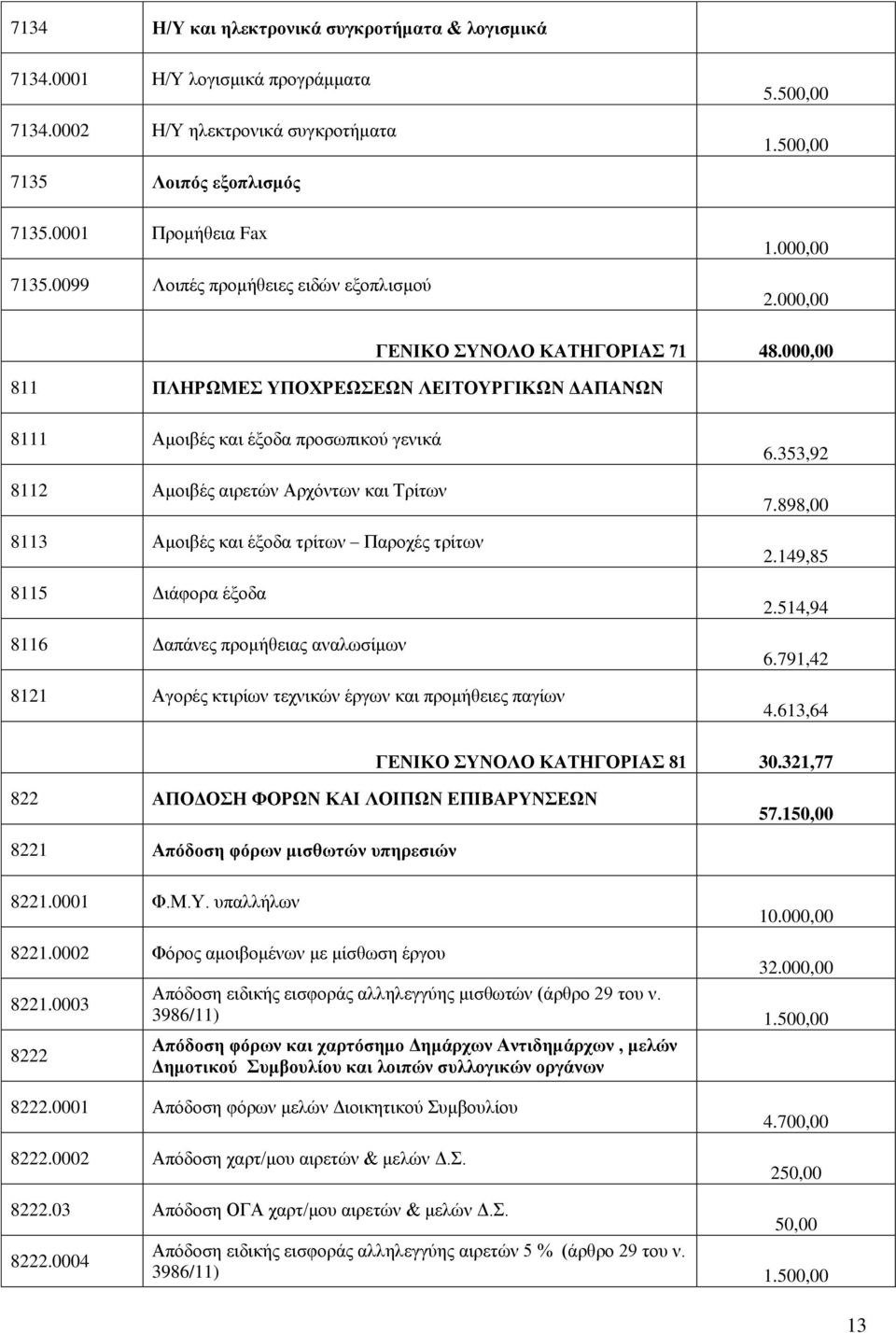 000,00 811 ΠΛΗΡΩΜΕΣ ΥΠΟΧΡΕΩΣΕΩΝ ΛΕΙΤΟΥΡΓΙΚΩΝ ΔΑΠΑΝΩΝ 8111 Αμοιβές και έξοδα προσωπικού γενικά 8112 Αμοιβές αιρετών Αρχόντων και Τρίτων 8113 Αμοιβές και έξοδα τρίτων Παροχές τρίτων 8115 Διάφορα έξοδα