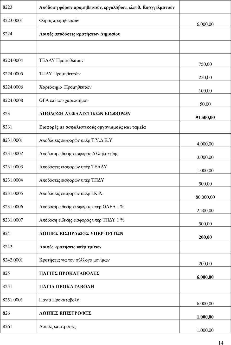 0001 Αποδόσεις εισφορών υπέρ Τ.Υ.Δ.Κ.Υ. 8231.0002 Απόδοση ειδικής εισφοράς Αλληλεγγύης 8231.0003 Αποδόσεις εισφορών υπέρ ΤΕΑΔΥ 8231.0004 Αποδόσεις εισφορών υπέρ ΤΠΔΥ 8231.