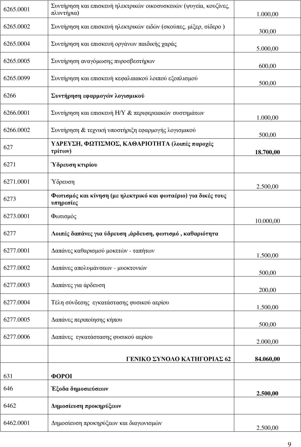 000,00 600,00 6266 Συντήρηση εφαρμογών λογισμικού 6266.0001 Συντήρηση και επισκευή Η/Υ & περιφερειακών συστημάτων 6266.