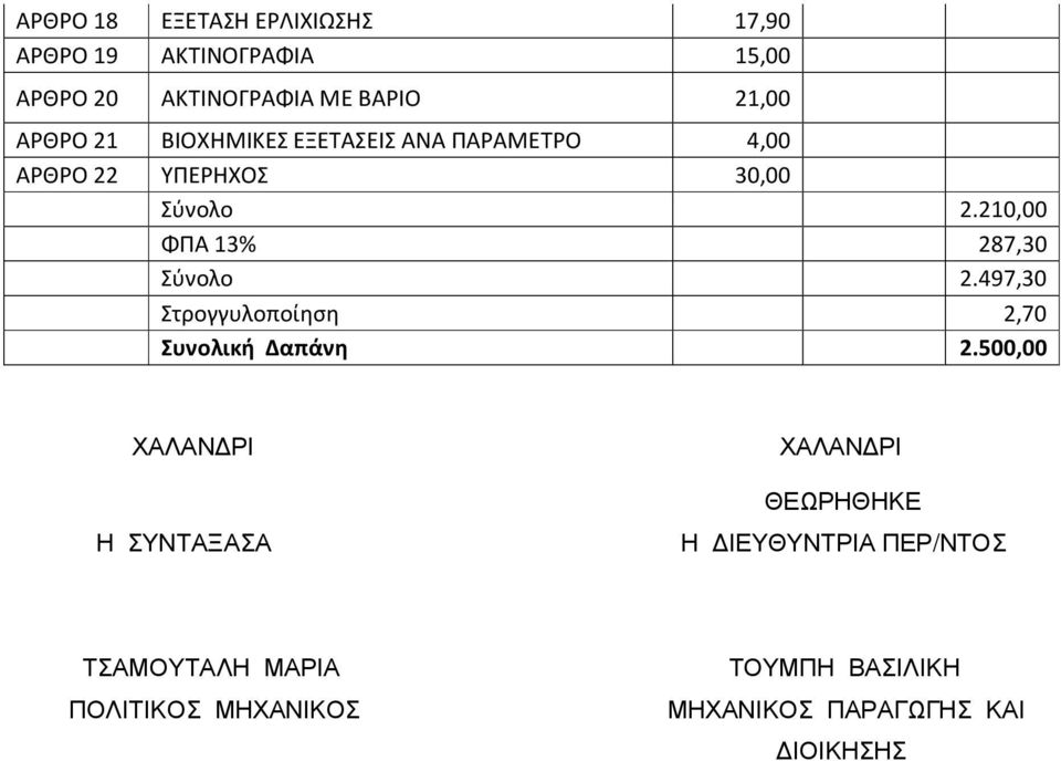 210,00 ΦΠΑ 13% 287,30 Σύνολο 2.497,30 Στρογγυλοποίηση 2,70 Συνολική Δαπάνη 2.