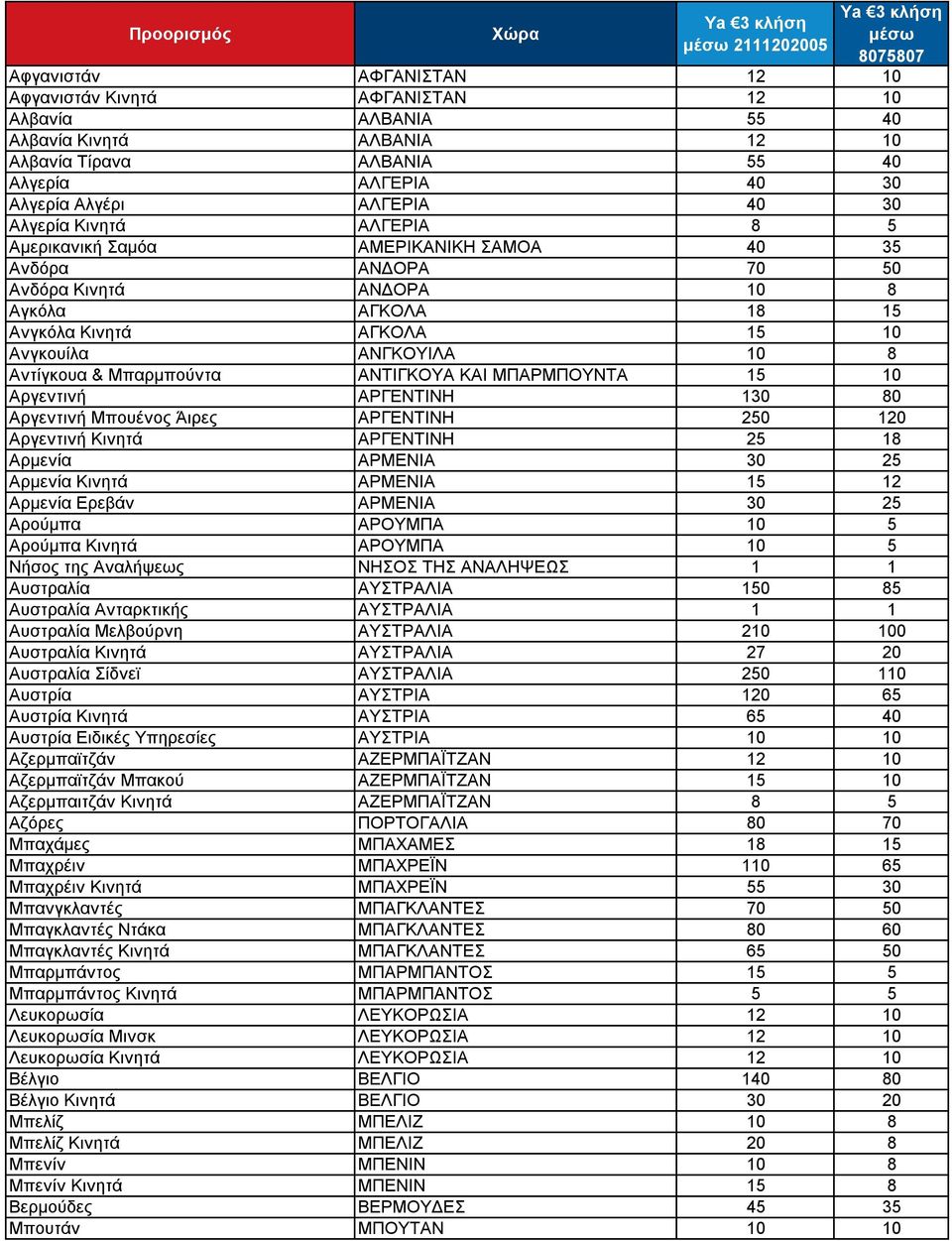 Ανγκόλα Κινητά ΑΓΚΟΛΑ 15 10 Ανγκουίλα ΑΝΓΚΟΥΙΛΑ 10 8 Αντίγκουα & Μπαρμπούντα ΑΝΤΙΓΚΟΥΑ ΚΑΙ ΜΠΑΡΜΠΟΥΝΤΑ 15 10 Αργεντινή ΑΡΓΕΝΤΙΝΗ 130 80 Αργεντινή Μπουένος Άιρες ΑΡΓΕΝΤΙΝΗ 250 120 Αργεντινή Κινητά