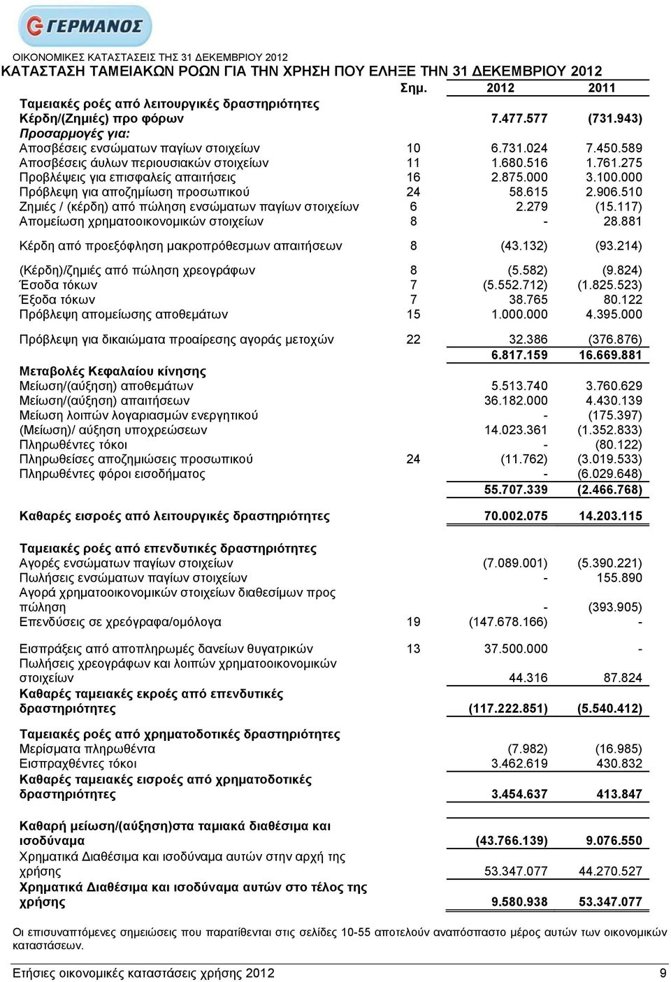 275 Πξνβιέςεηο γηα επηζθαιείο απαηηήζεηο 16 2.875.000 3.100.000 Πξφβιεςε γηα απνδεκίσζε πξνζσπηθνχ 24 58.615 2.906.510 Εεκηέο / (θέξδε) απφ πψιεζε ελζψκαησλ παγίσλ ζηνηρείσλ 6 2.279 (15.
