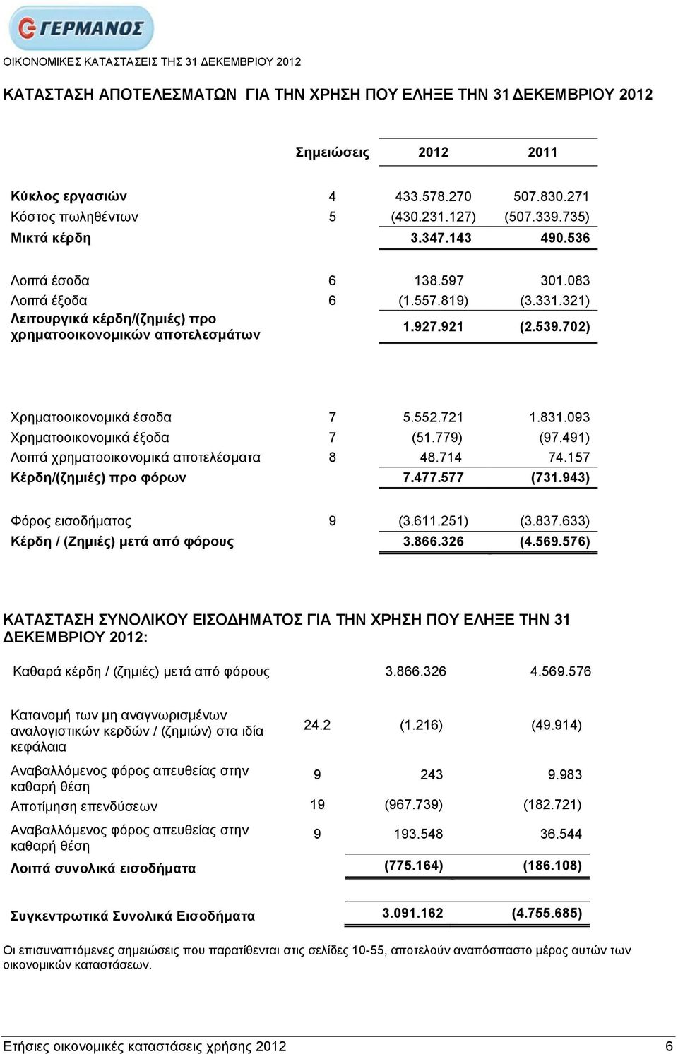 702) Υξεκαηννηθνλνκηθά έζνδα 7 5.552.721 1.831.093 Υξεκαηννηθνλνκηθά έμνδα 7 (51.779) (97.491) Λνηπά ρξεκαηννηθνλνκηθά απνηειέζκαηα 8 48.714 74.157 Κέξδε/(δεκηέο) πξν θόξσλ 7.477.577 (731.