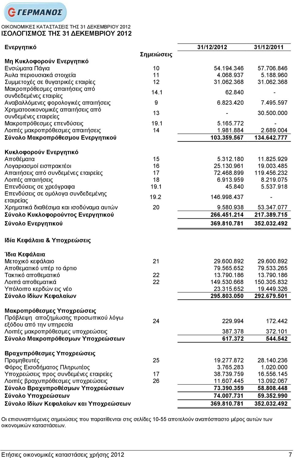 840 - Αλαβαιιφκελεο θνξνινγηθέο απαηηήζεηο 9 6.823.420 7.495.597 Υξεκαηννηθνλνκηθέο απαηηήζεηο απφ ζπλδεκέλεο εηαηξείεο 13-30.500.000 Μαθξνπξφζεζκεο επελδχζεηο 19.1 5.165.