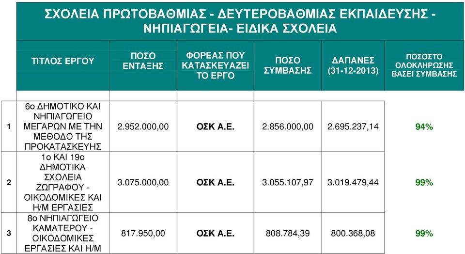 ΜΕΘΟ Ο ΤΗΣ ΠΡΟΚΑΤΑΣΚΕΥΗΣ 1ο ΚΑΙ 19ο ΗΜΟΤΙΚΑ ΣΧΟΛΕΙΑ ΖΩΓΡΑΦΟΥ - ΚΑΙ Η/Μ ΕΡΓΑΣΙΕΣ 8ο ΚΑΜΑΤΕΡΟΥ - 2.952.000,00 ΟΣΚ Α.Ε. 2.856.