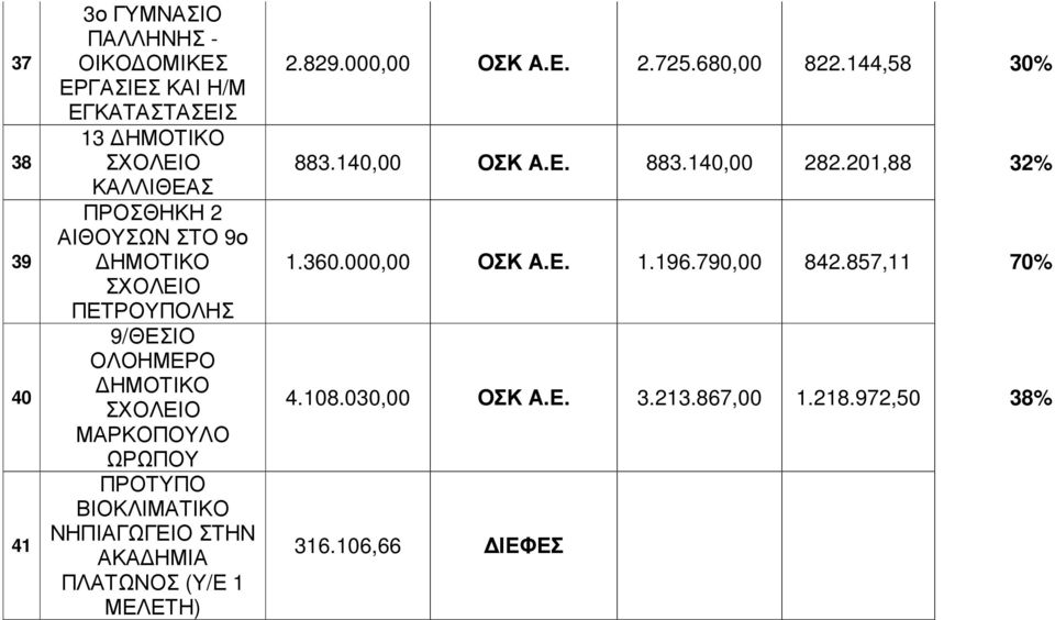 829.000,00 ΟΣΚ Α.Ε. 2.725.680,00 822.144,58 30% 883.140,00 ΟΣΚ Α.Ε. 883.140,00 282.201,88 32% 1.360.