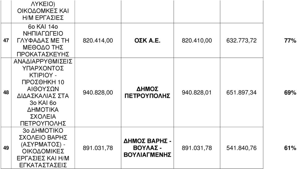 ΠΕΤΡΟΥΠΟΛΗΣ 3ο ΣΧΟΛΕΙΟ ΒΑΡΗΣ (ΑΣΥΡΜΑΤΟΣ) - 820.414,00 ΟΣΚ Α.Ε. 820.410,00 632.773,72 77% 940.