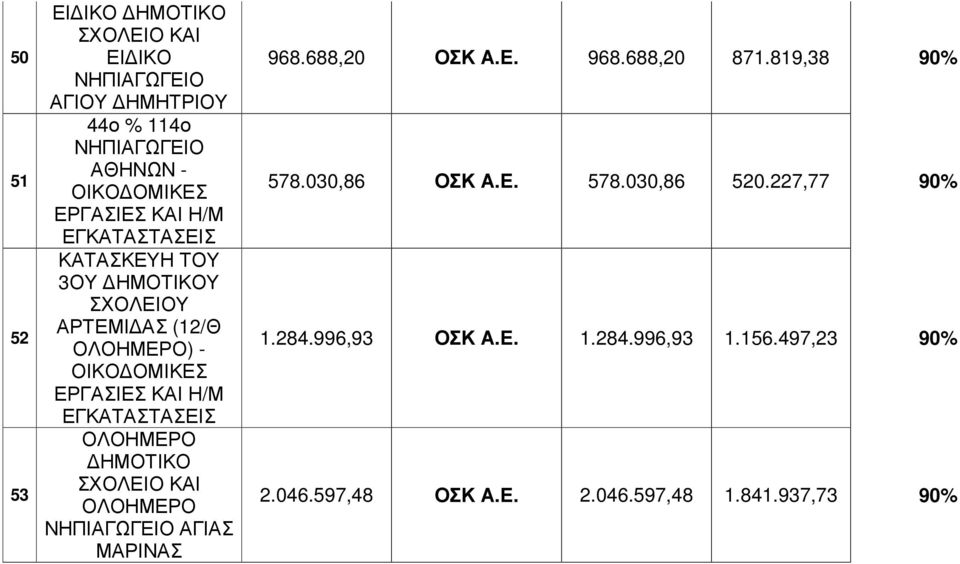 688,20 ΟΣΚ Α.Ε. 968.688,20 871.819,38 90% 578.030,86 ΟΣΚ Α.Ε. 578.030,86 520.227,77 90% 1.