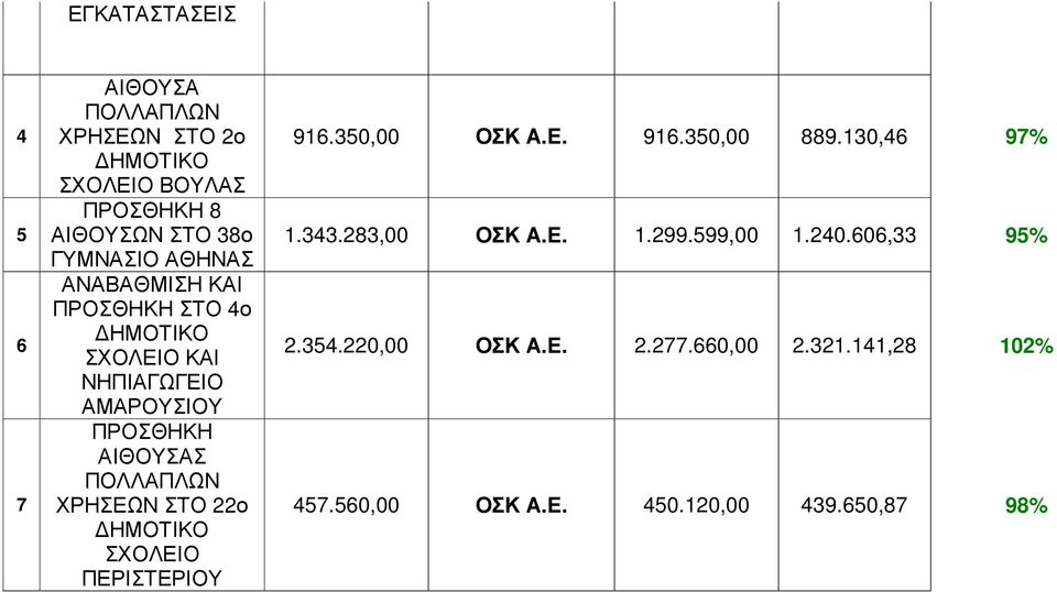 ΣΧΟΛΕΙΟ ΠΕΡΙΣΤΕΡΙΟΥ 916.350,00 ΟΣΚ Α.Ε. 916.350,00 889.130,46 97% 1.343.283,00 ΟΣΚ Α.Ε. 1.299.599,00 1.