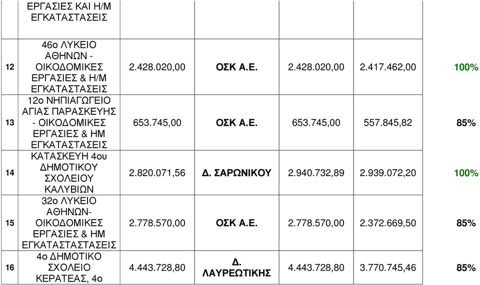 417.462,00 100% 653.745,00 ΟΣΚ Α.Ε. 653.745,00 557.845,82 85% 2.820.071,56. ΣΑΡΩΝΙΚΟΥ 2.940.732,89 2.939.