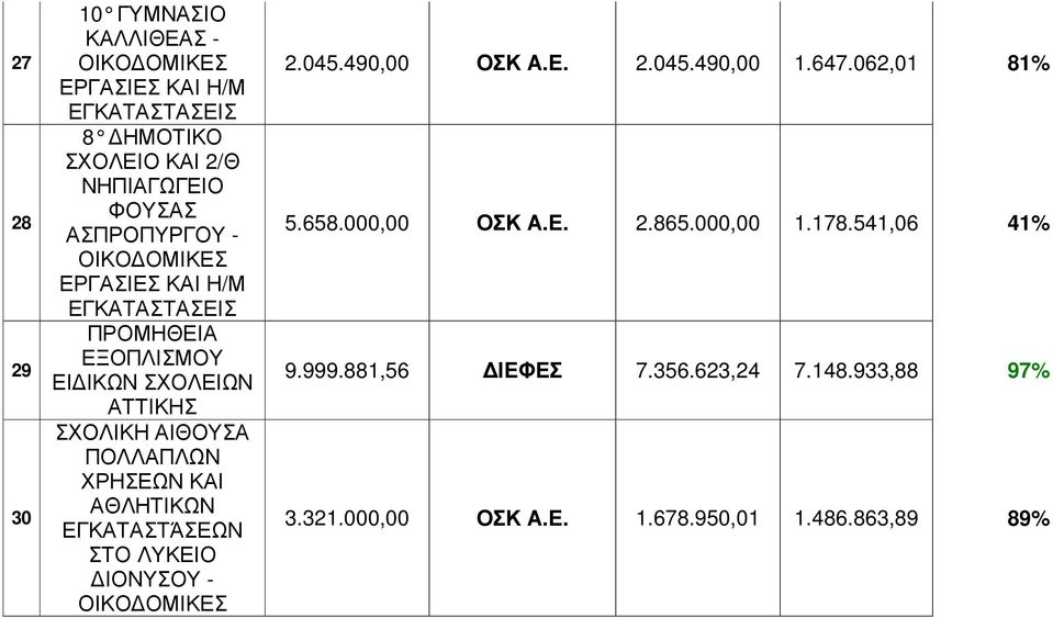 ΙΟΝΥΣΟΥ - 2.045.490,00 ΟΣΚ Α.Ε. 2.045.490,00 1.647.062,01 81% 5.658.000,00 ΟΣΚ Α.Ε. 2.865.000,00 1.