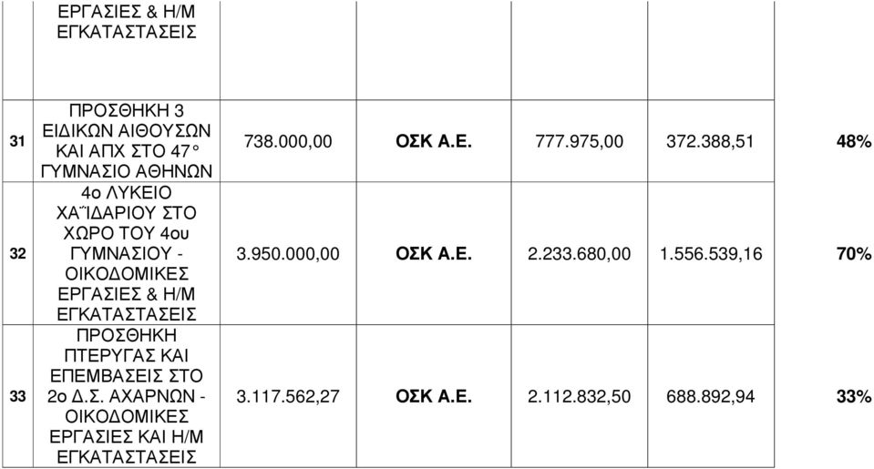 ΕΠΕΜΒΑΣΕΙΣ ΣΤΟ 2ο.Σ. ΑΧΑΡΝΩΝ - 738.000,00 ΟΣΚ Α.Ε. 777.975,00 372.388,51 48% 3.950.