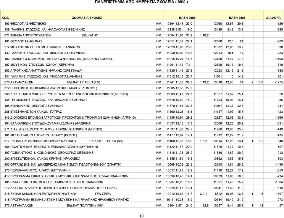 12051 11,68 27,1 12360 12,6 24-309 272 ΜΗΧΑΝΙΚΩΝ ΕΠΙΣΤΗΜΗΣ ΥΛΙΚΩΝ ΙΩΑΝΝΙΝΩΝ ΗΜ. 12020 12,03 23,0 11682 12,96 13,2 338 133 ΓAΛΛΙΚΗΣ ΓΛΩΣΣAΣ KAI ΦIΛOΛOΓIAΣ ΘΕΣ/ΝΙΚΗΣ ΗΜ.