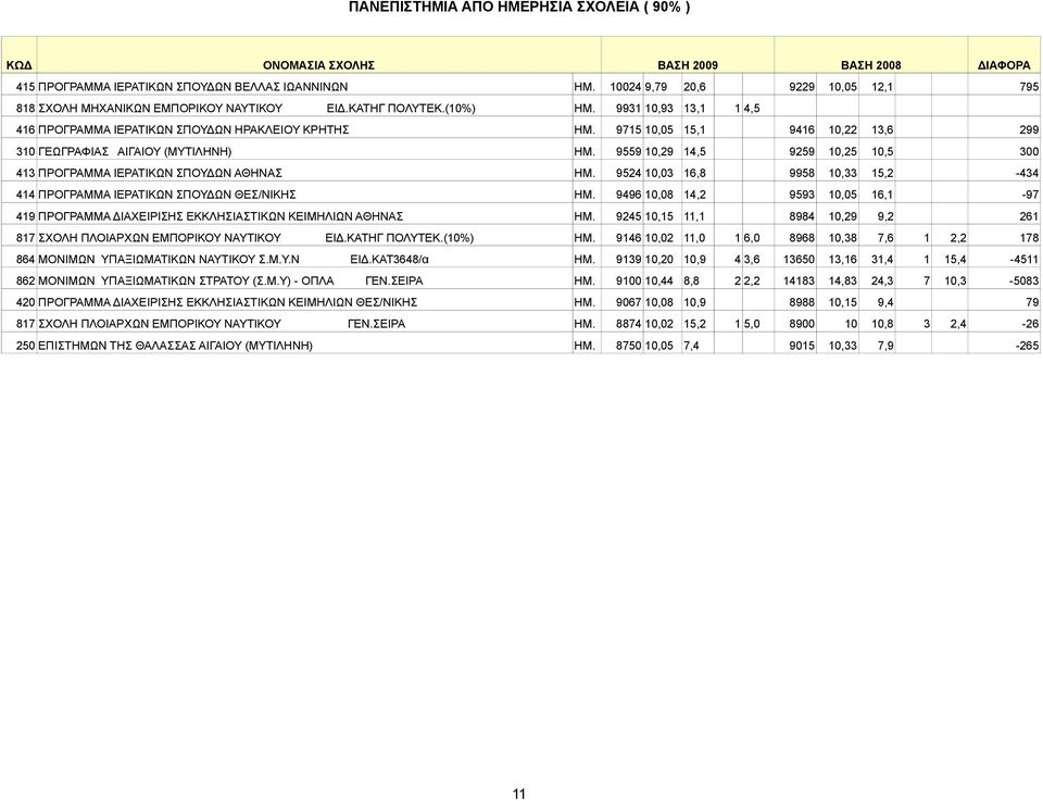 9559 10,29 14,5 9259 10,25 10,5 300 413 ΠΡΟΓΡΑΜΜΑ ΙΕΡΑΤΙΚΩΝ ΣΠΟΥΔΩΝ ΑΘΗΝΑΣ ΗΜ. 9524 10,03 16,8 9958 10,33 15,2-434 414 ΠΡΟΓΡΑΜΜΑ ΙΕΡΑΤΙΚΩΝ ΣΠΟΥΔΩΝ ΘΕΣ/ΝΙΚΗΣ ΗΜ.