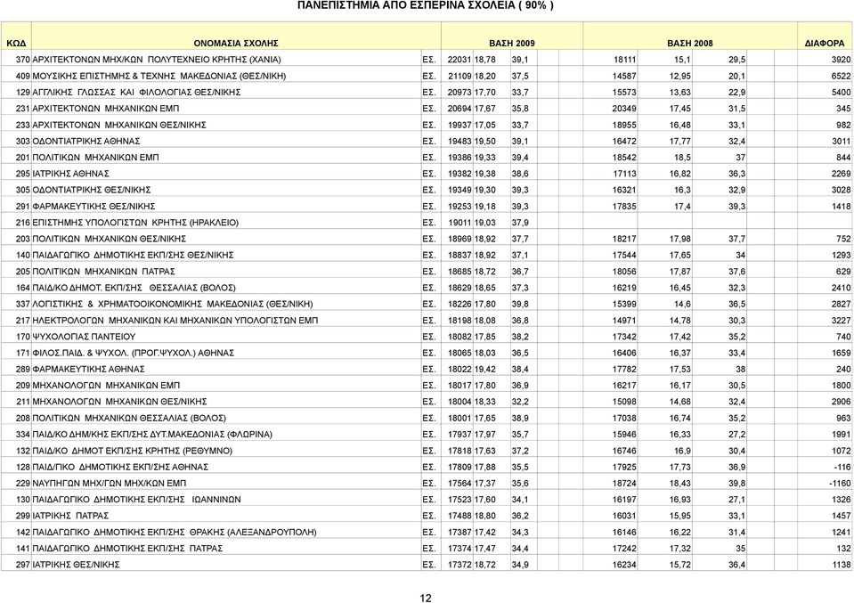 20694 17,67 35,8 20349 17,45 31,5 345 233 APXITEKTONΩN MHXANIKΩN ΘΕΣ/ΝΙΚΗΣ ΕΣ. 19937 17,05 33,7 18955 16,48 33,1 982 303 OΔONTIATPIKHΣ ΑΘΗΝΑΣ ΕΣ.
