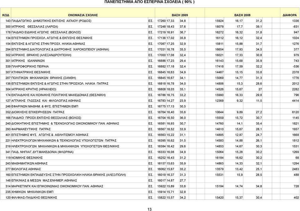 17136 17,02 35,8 16112 16,12 32,4 1024 154 ΕΚΠ/ΣΗΣ & ΑΓΩΓΗΣ ΣΤΗΝ ΠΡΟΣΧ. ΗΛΙΚΙΑ ΑΘΗΝΑΣ ΕΣ. 17087 17,25 32,9 15811 15,88 31,7 1276 294 ΕΠΙΣΤΗΜΗΣ ΔΙΑΙΤΟΛΟΓΙΑΣ & ΔΙΑΤΡΟΦΗΣ ΧΑΡΟΚΟΠΕΙΟΥ (ΑΘΗΝΑ) ΕΣ.