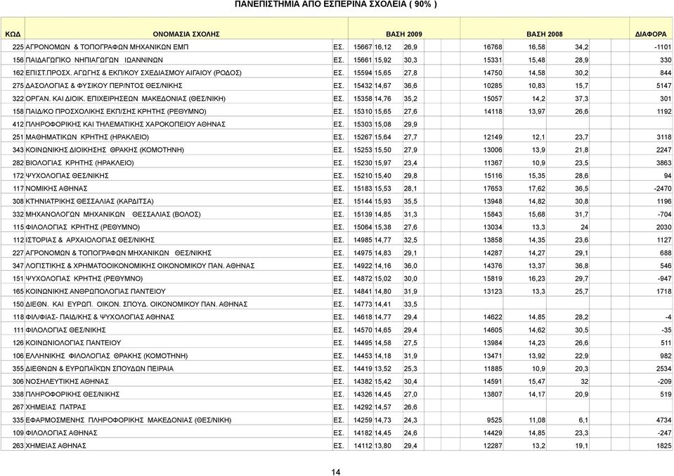 15432 14,67 36,6 10285 10,83 15,7 5147 322 OPΓAN. KAI ΔIOIK. EΠIXEIPHΣEΩN ΜΑΚΕΔΟΝΙΑΣ (ΘΕΣ/ΝΙΚΗ) ΕΣ. 15358 14,76 35,2 15057 14,2 37,3 301 158 ΠAIΔ/KO ΠΡΟΣΧΟΛΙΚΗΣ ΕΚΠ/ΣΗΣ ΚΡΗΤΗΣ (ΡΕΘΥΜΝΟ) ΕΣ.