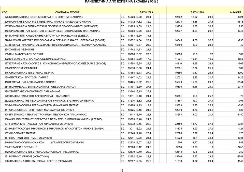 14012 14,62 32,9 12434 13,38 27,5 1578 187 ΚΟΙΝΩΝΙΚΗΣ & ΕΚΠΑΙΔΕΥΤΙΚΗΣ ΠΟΛΙΤΙΚΗΣ ΠΕΛΟΠΟΝΝΗΣΟΥ (ΚΟΡΙΝΘΟΣ) ΕΣ.