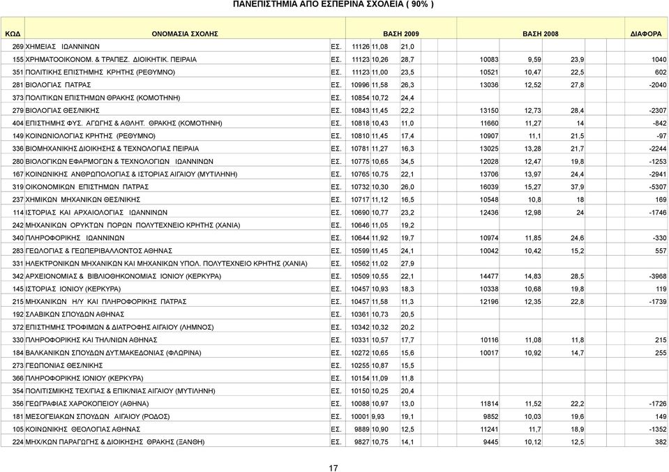 10996 11,58 26,3 13036 12,52 27,8-2040 373 ΠΟΛΙΤΙΚΩΝ ΕΠΙΣΤΗΜΩΝ ΘΡΑΚΗΣ (ΚΟΜΟΤΗΝΗ) ΕΣ. 10854 10,72 24,4 279 BIOΛOΓIAΣ ΘΕΣ/ΝΙΚΗΣ ΕΣ. 10843 11,45 22,2 13150 12,73 28,4-2307 404 ΕΠΙΣΤΗΜΗΣ ΦYΣ.