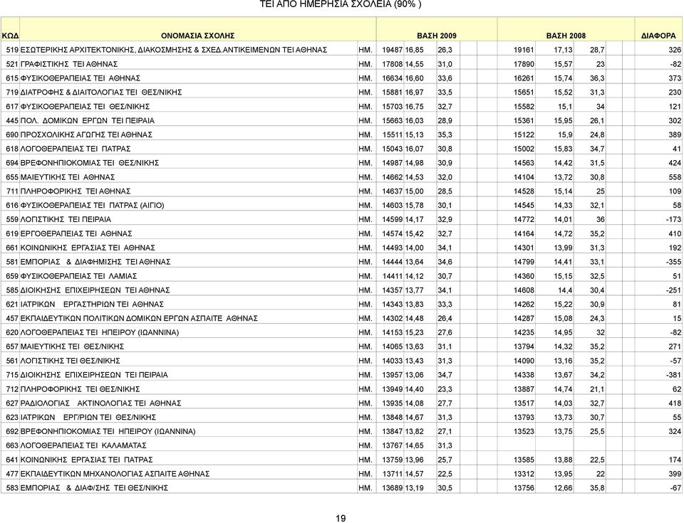 15881 16,97 33,5 15651 15,52 31,3 230 617 ΦΥΣΙΚΟΘΕΡΑΠΕΙΑΣ TEI ΘΕΣ/ΝΙΚΗΣ ΗΜ. 15703 16,75 32,7 15582 15,1 34 121 445 ΠΟΛ. ΔΟΜΙΚΩΝ ΕΡΓΩΝ TEI ΠΕΙΡΑΙΑ ΗΜ.