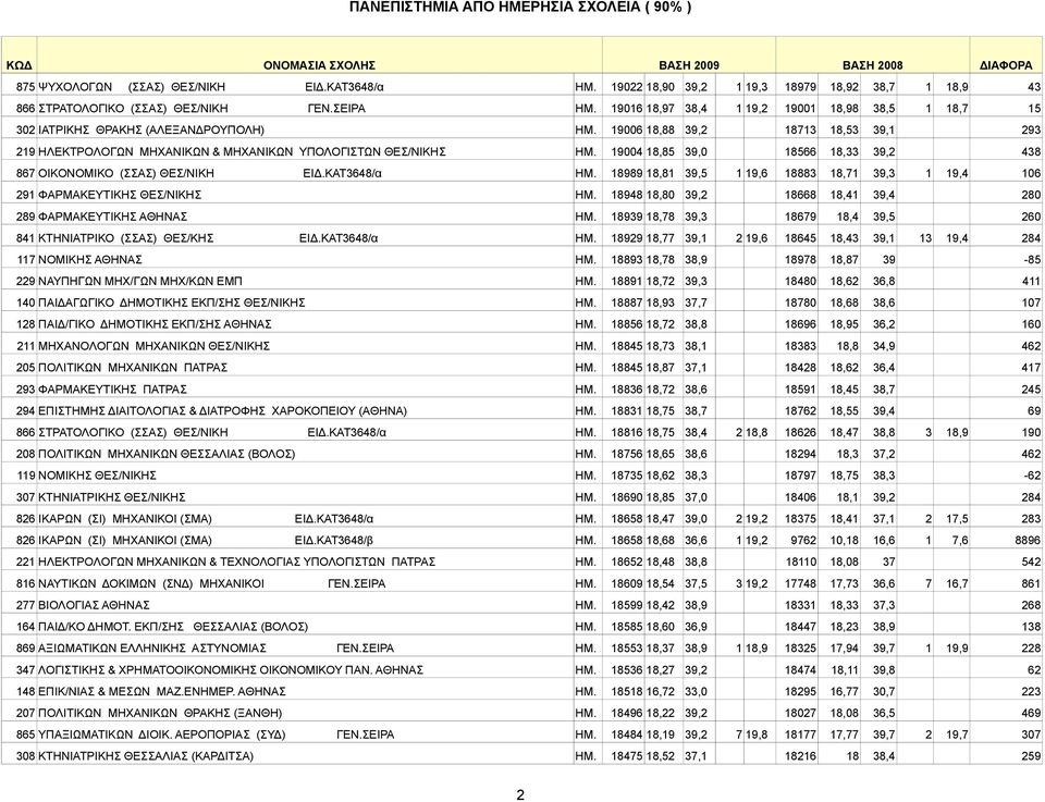 19004 18,85 39,0 18566 18,33 39,2 438 867 ΟΙΚΟΝΟΜΙΚΟ (ΣΣΑΣ) ΘΕΣ/ΝΙΚΗ ΕΙΔ.ΚΑΤ3648/α ΗΜ. 18989 18,81 39,5 1 19,6 18883 18,71 39,3 1 19,4 106 291 ΦAPMAKEYTIKHΣ ΘΕΣ/ΝΙΚΗΣ ΗΜ.