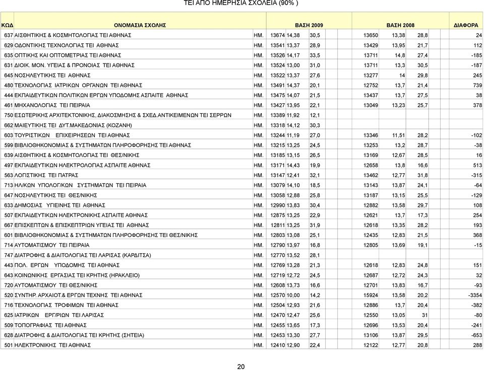 13524 13,00 31,0 13711 13,3 30,5-187 645 ΝΟΣΗΛΕΥΤΙΚΗΣ TEI ΑΘΗΝΑΣ ΗΜ. 13522 13,37 27,6 13277 14 29,8 245 480 ΤΕΧΝΟΛΟΓΙΑΣ ΙΑΤΡΙΚΩΝ ΟΡΓΑΝΩΝ TEI ΑΘΗΝΑΣ ΗΜ.