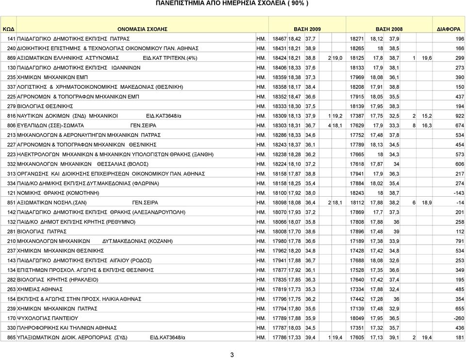 18406 18,33 37,6 18133 17,9 38,1 273 235 XHMIKΩN MHXANIKΩN ΕΜΠ ΗΜ. 18359 18,38 37,3 17969 18,08 36,1 390 337 ΛOΓIΣTIKHΣ & XPHMATOOIKONOMIKHΣ ΜΑΚΕΔΟΝΙΑΣ (ΘΕΣ/ΝΙΚΗ) ΗΜ.