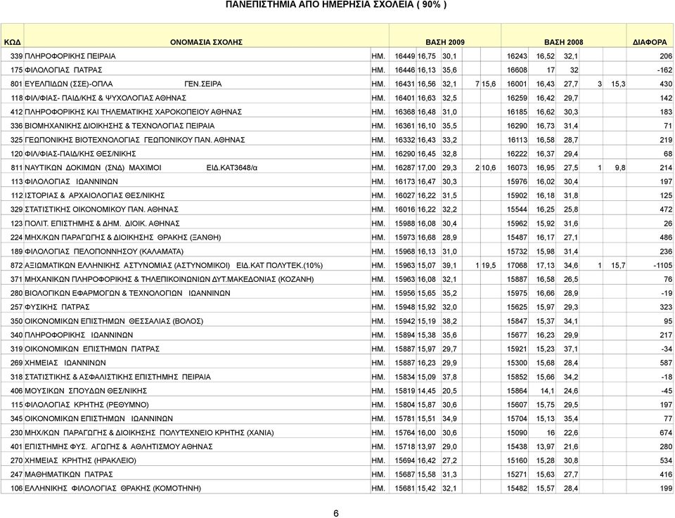 16401 16,63 32,5 16259 16,42 29,7 142 412 ΠΛHPOΦOPIKHΣ ΚΑΙ ΤΗΛΕΜΑΤΙΚΗΣ ΧΑΡΟΚΟΠΕΙΟΥ ΑΘΗΝΑΣ ΗΜ. 16368 16,48 31,0 16185 16,62 30,3 183 336 ΒΙΟΜΗΧΑΝΙΚΗΣ ΔΙΟΙΚΗΣΗΣ & ΤΕΧΝΟΛΟΓΙΑΣ ΠΕΙΡΑΙΑ ΗΜ.