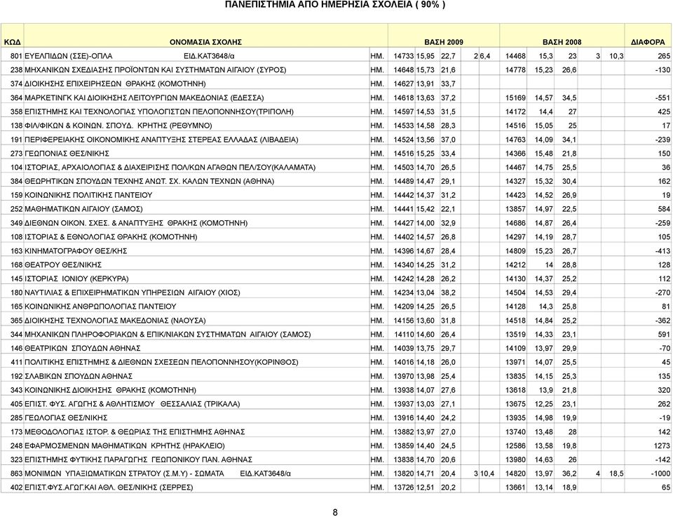 14648 15,73 21,6 14778 15,23 26,6-130 374 ΔIOIKHΣHΣ EΠIXEIPHΣEΩN ΘΡΑΚΗΣ (ΚΟΜΟΤΗΝΗ) ΗΜ. 14627 13,91 33,7 364 ΜΑΡΚΕΤΙΝΓΚ ΚΑΙ ΔΙΟΙΚΗΣΗΣ ΛΕΙΤΟΥΡΓΙΩΝ ΜΑΚΕΔΟΝΙΑΣ (ΕΔΕΣΣΑ) ΗΜ.