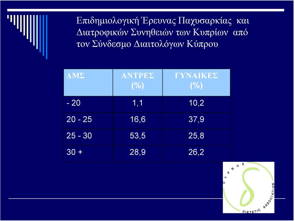 Σύνδεσμο Διαιτολόγων Κύπρου ΔΜΣ ΑΝΤΡΕΣ (%)