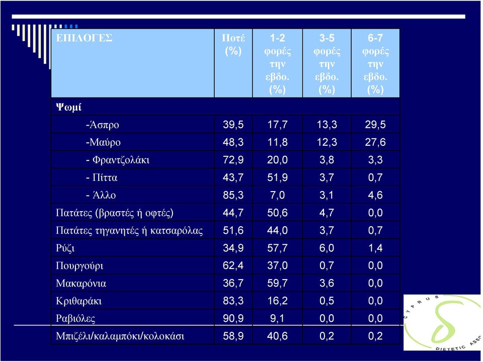 85,3 7,0 3,1 4,6 Πατάτες (βραστές ή οφτές) 44,7 50,6 4,7 0,0 Πατάτες τηγανητές ή κατσαρόλας 51,6 44,0 3,7 0,7 Ρύζι 34,9 57,7